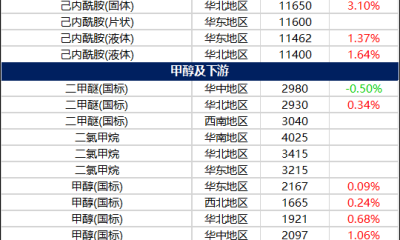 12月9日摩贝基础化学品价格行情