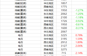 11月3日基础化学品价格行情