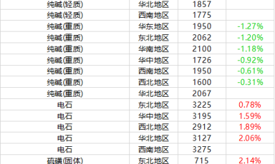 11月3日基础化学品价格行情