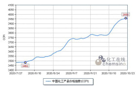 上周化工市场涨势收窄