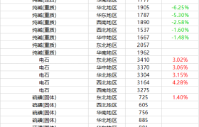 11月10日摩贝基础化学品价格行情