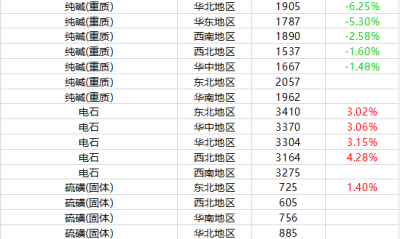 11月10日摩贝基础化学品价格行情