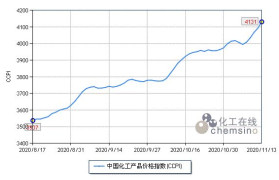 化工在线：上周（11.9-11.13）化工市场涨势不减