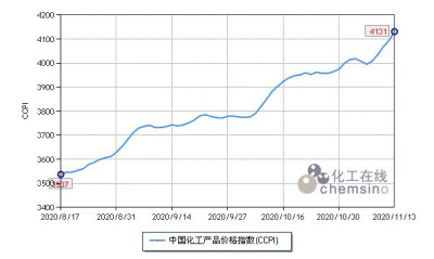 化工在线：上周（11.9-11.13）化工市场涨势不减