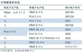 最严禁塑令落地！企业扩产可降解塑料抢占千亿市场