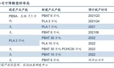 最严禁塑令落地！企业扩产可降解塑料抢占千亿市场