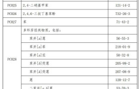 苯、甲苯等18类化学品，被列入优先控制化学品名录