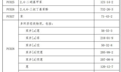 苯、甲苯等18类化学品，被列入优先控制化学品名录
