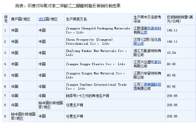 印度对华聚对苯二甲酸乙二醇酯树脂作出反倾销终裁