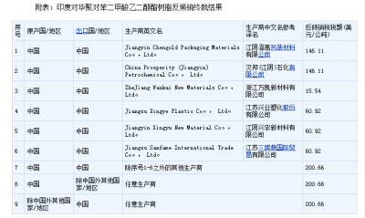 印度对华聚对苯二甲酸乙二醇酯树脂作出反倾销终裁