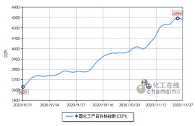 化工在线：上周（11.23-11.27）化工市场延续涨势