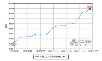 化工在线：上周（11.23-11.27）化工市场延续涨势