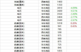 1月7日摩贝基础化学品价格行情