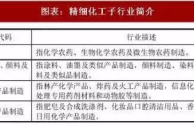 2021年精细化工行业现状及发展趋势