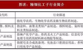 2021年精细化工行业现状及发展趋势