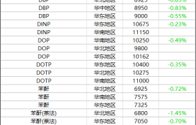 11月30日摩贝基础化学品价格行情