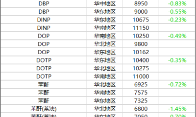 11月30日摩贝基础化学品价格行情