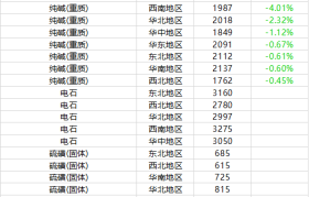 10月21日 基础化学品价格行情