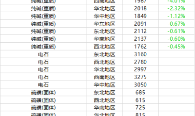 10月21日 基础化学品价格行情