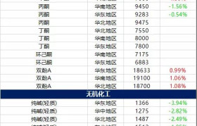 12月1日摩贝基础化学品价格行情