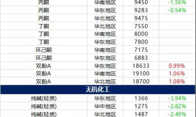 12月1日摩贝基础化学品价格行情