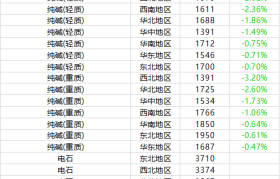 11月18日摩贝基础化学品价格行情