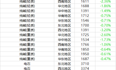 11月18日摩贝基础化学品价格行情