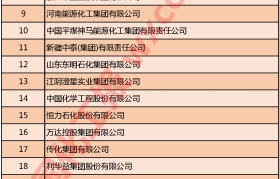 2020中国石油和化工企业500强（综合企业类）|全名单
