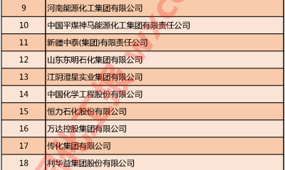 2020中国石油和化工企业500强（综合企业类）|全名单