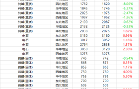 基础化学品周报行情（2020.10.22-10.29)