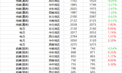 基础化学品周报行情（2020.10.22-10.29)