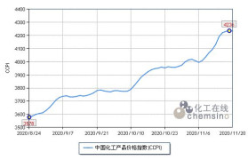 上周（11.16-11.20）C3产业链各产品再次取得惊人涨幅