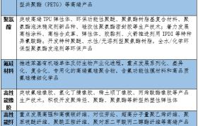 十四五目标：化工新材料占化工行业比重超过10%