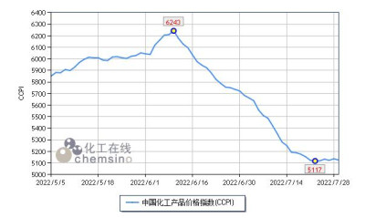 上周（7.25-7.29）国内化工市场上涨乏力
