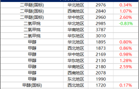 11月16日摩贝基础化学品价格行情