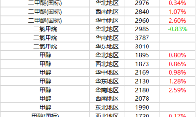 11月16日摩贝基础化学品价格行情