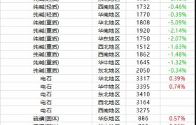 11月11日摩贝基础化学品价格行情