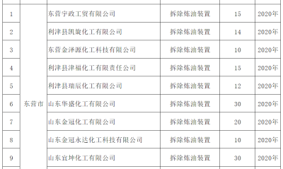 山东：13家企业200万吨以下炼油产能已退出