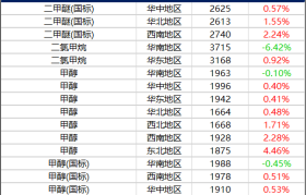 11月5日基础化学品价格行情
