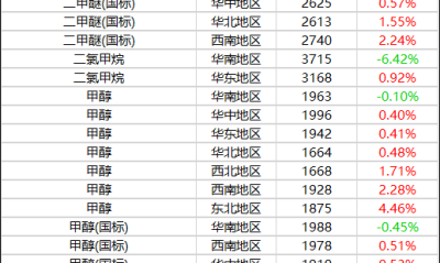 11月5日基础化学品价格行情