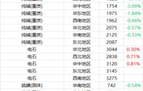 10月29日基础化学品价格行情