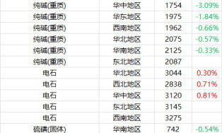 10月29日基础化学品价格行情