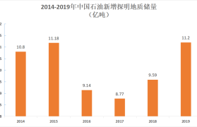 自然资源部发布：2020中国的石油储量、开采量、油田情况等权威数据