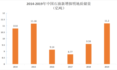 自然资源部发布：2020中国的石油储量、开采量、油田情况等权威数据
