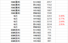 11月9日摩贝基础化学品价格行情
