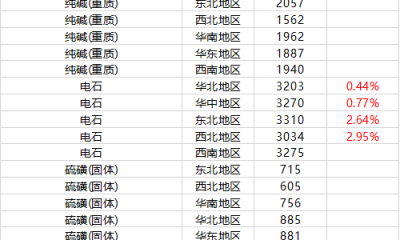 11月9日摩贝基础化学品价格行情