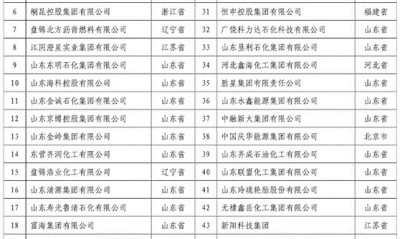 2020石油和化工民营企业百强公布（附名单）