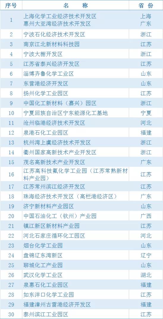 2020化工园区30强/潜力10强公布！苏浙鲁占据半壁江山