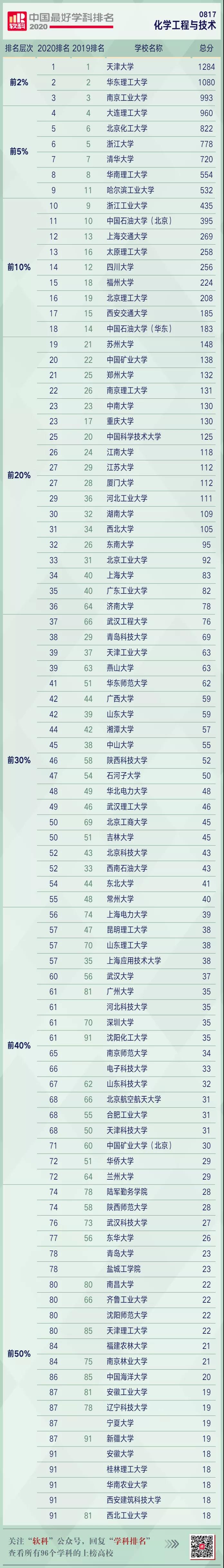 2020中国最好学科排名：化工、材料、医药专业哪家强？