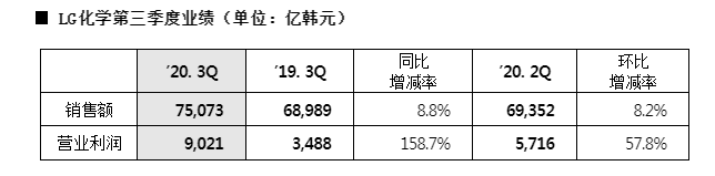 20.1%！LG化学三季度石化部门利润率创历史新高！